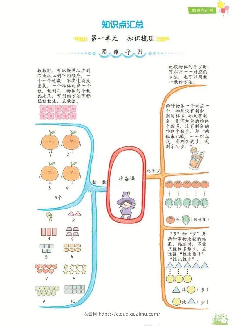 一年级上册数学1-8单元知识点汇总思维导图-龙云试卷网