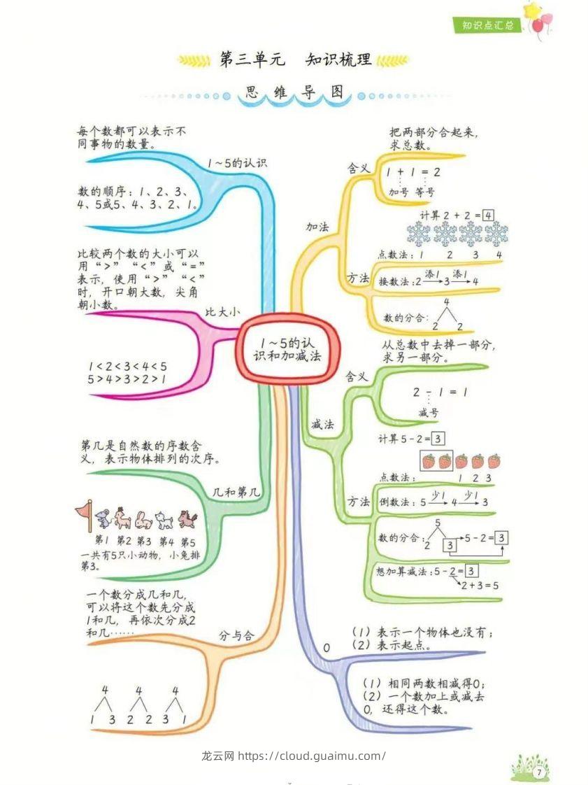 图片[3]-一年级上册数学1-8单元知识点汇总思维导图-龙云试卷网