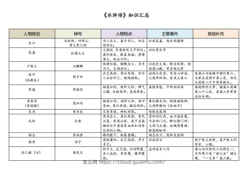 《水浒传》知识汇总-龙云试卷网